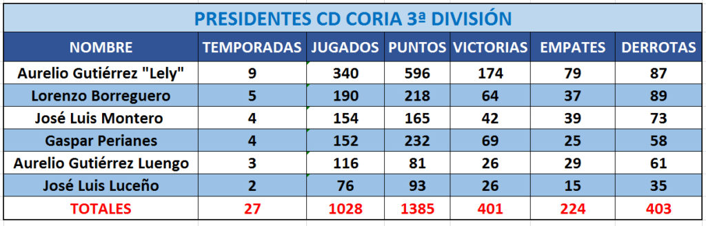 Presidentes del CD Coria en 27 temporadas en 3ª divsión